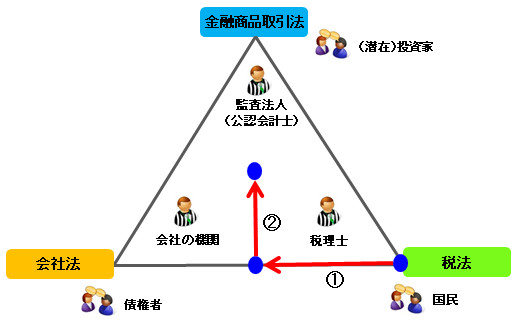 トライアングル体制